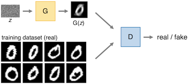GAN Generative Adversarial Network フレームワーク