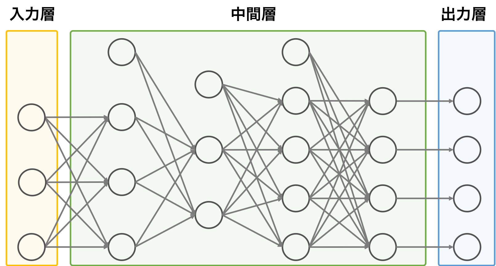 ディープニューラルネットワークの構造