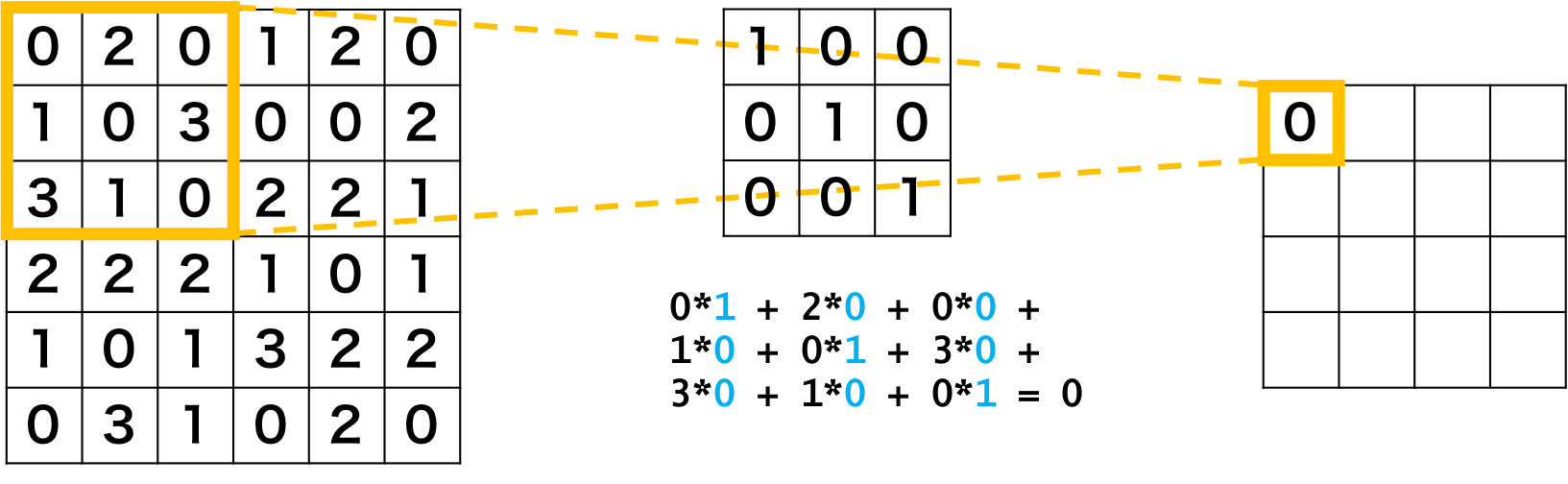 畳み込みニューラルネットワークの畳み込み層の例1