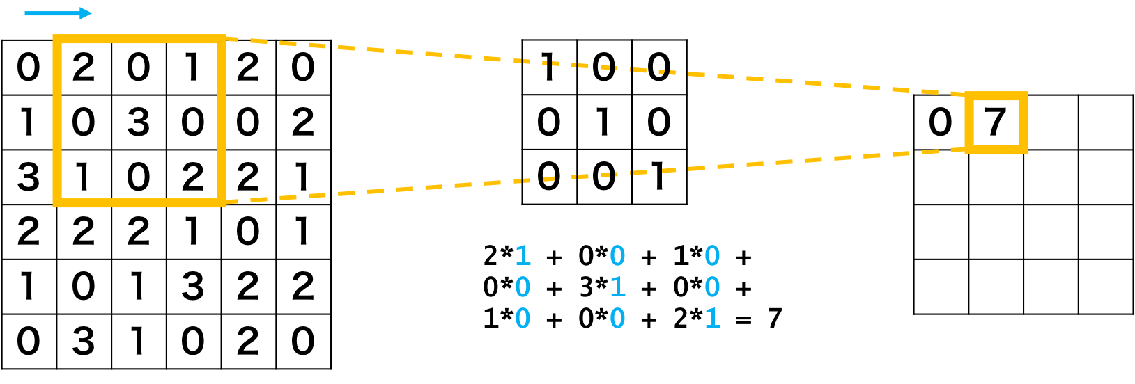 畳み込みニューラルネットワークの畳み込み層の例2