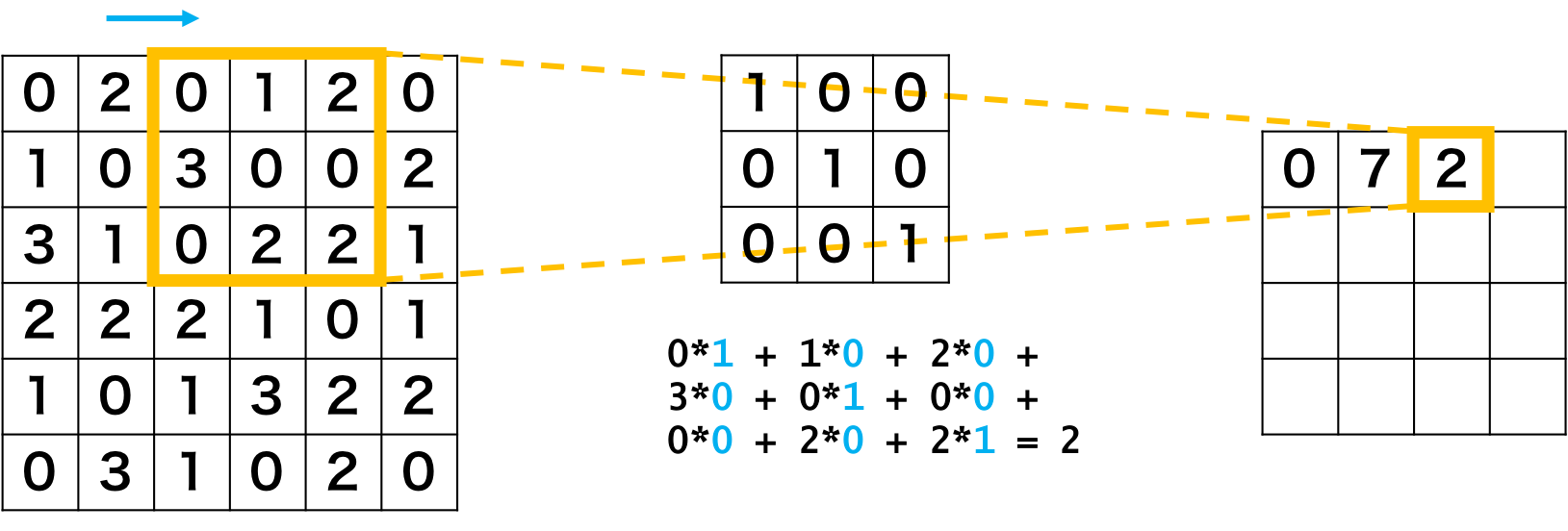 畳み込みニューラルネットワークの畳み込み層の例3