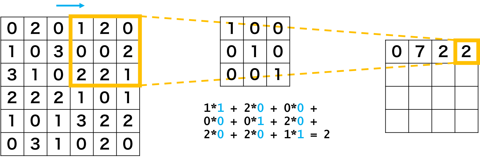 畳み込みニューラルネットワークの畳み込み層の例4