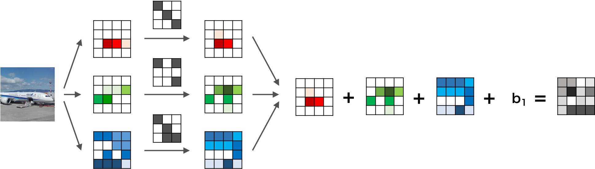 RGBカラー画像の畳み込みニューラルネットワークの畳み込み層の例1