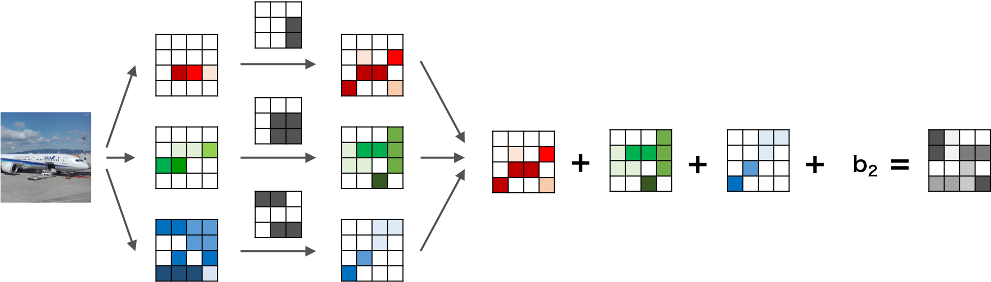 RGBカラー画像の畳み込みニューラルネットワークの畳み込み層の例3