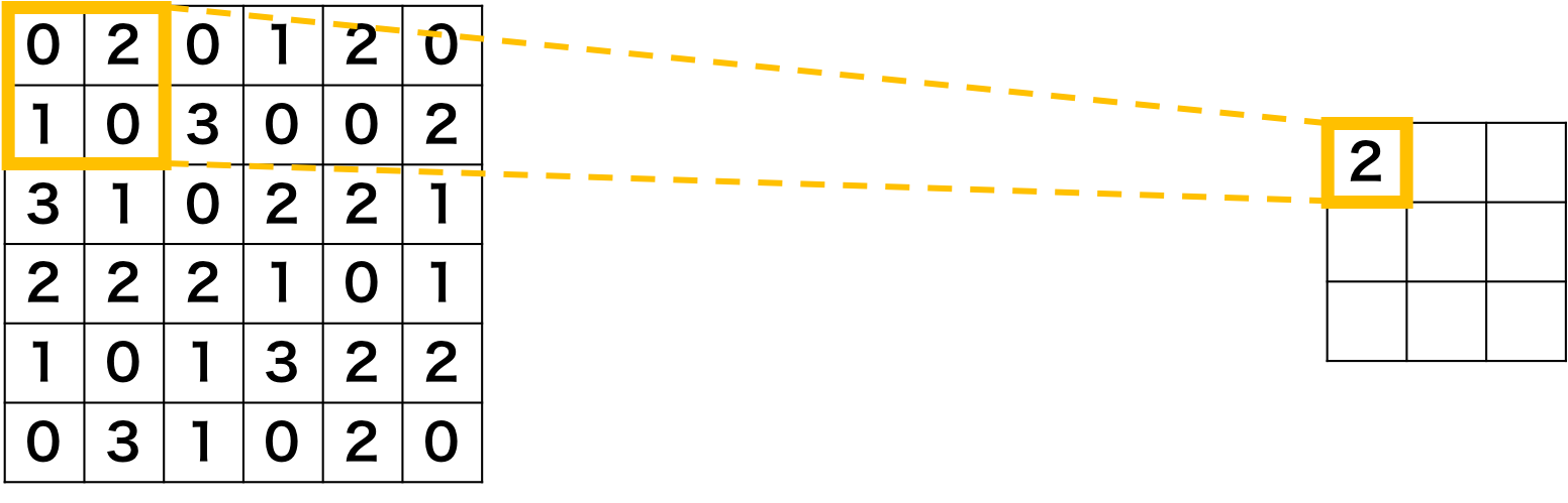 畳み込みニューラルネットワークのプーリング層の計算例1