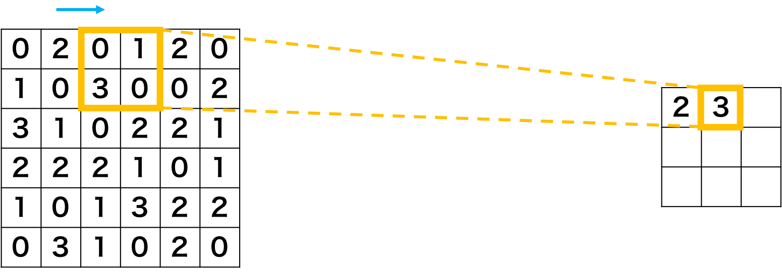 畳み込みニューラルネットワークのプーリング層の計算例2