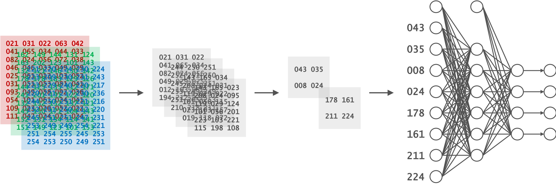 畳み込みニューラルネットワークは、特徴を抽出するための畳み込み層と分類を行うためのニューラルネットワークで構成されている。