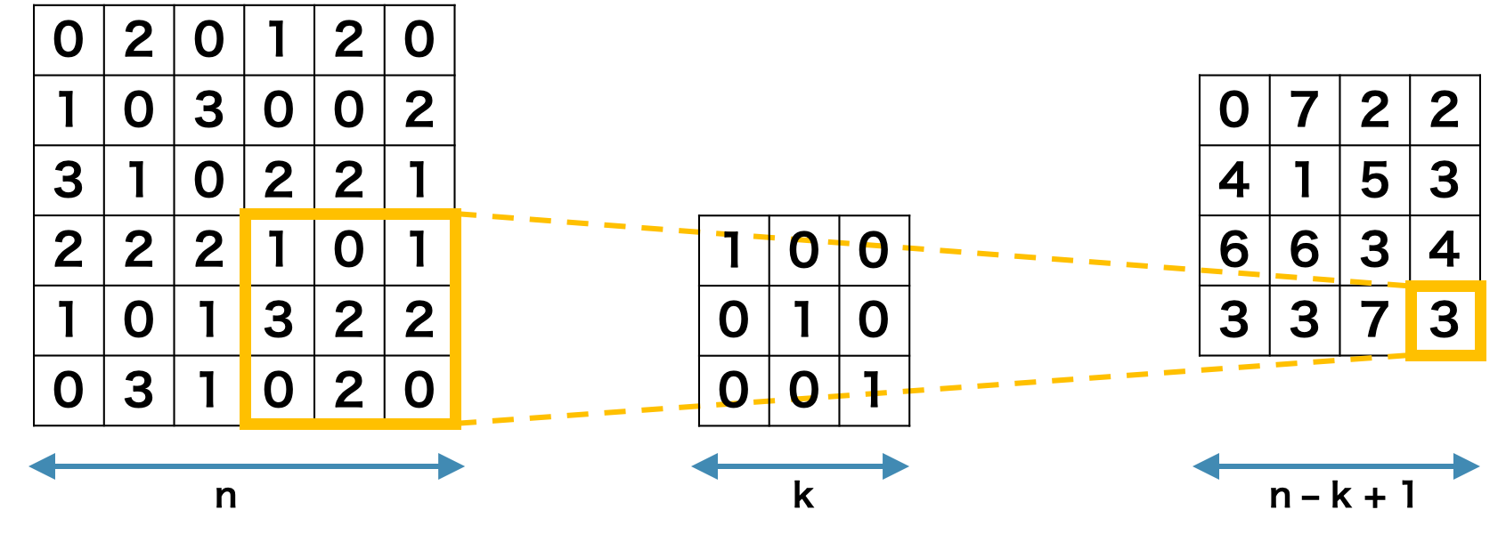 畳み込み演算によって行列のサイズが減少する。