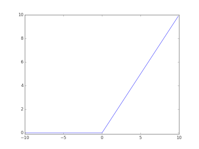 ReLU 関数のグラフ
