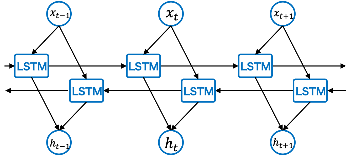 Bidirectional LSTM のアーキテクチャ