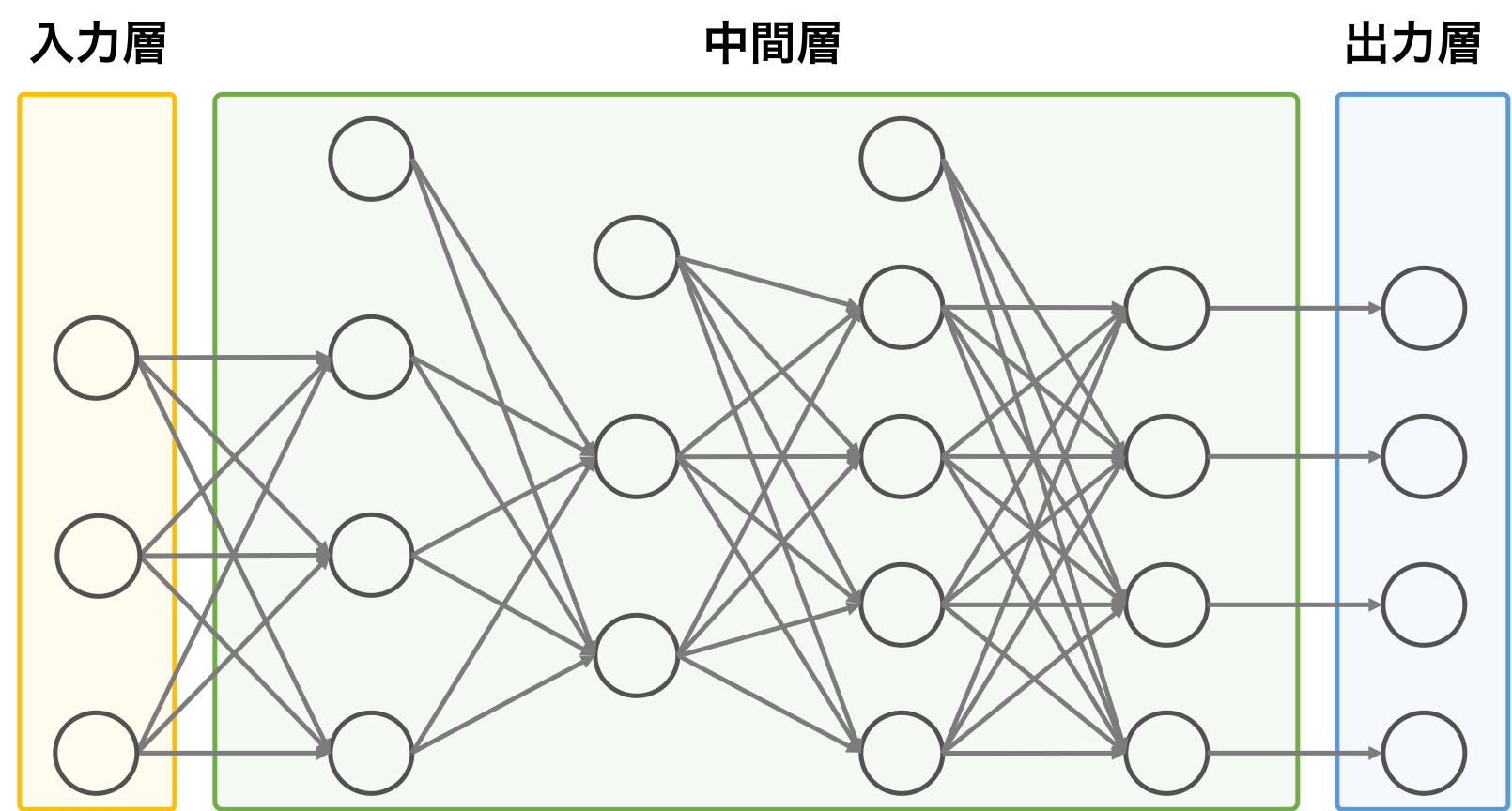 ディープニューラルネットワークの構成（入力層、中間層、出力層）