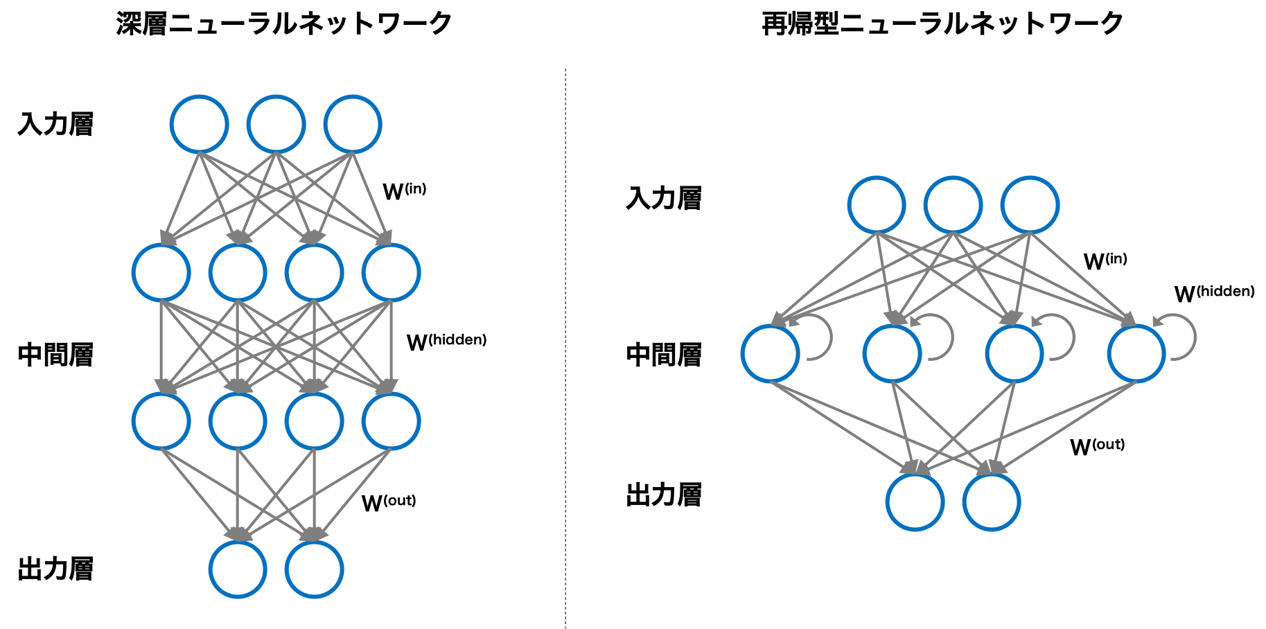 深層ニューラルネットワークと再帰型ニューラルネットワークの構造