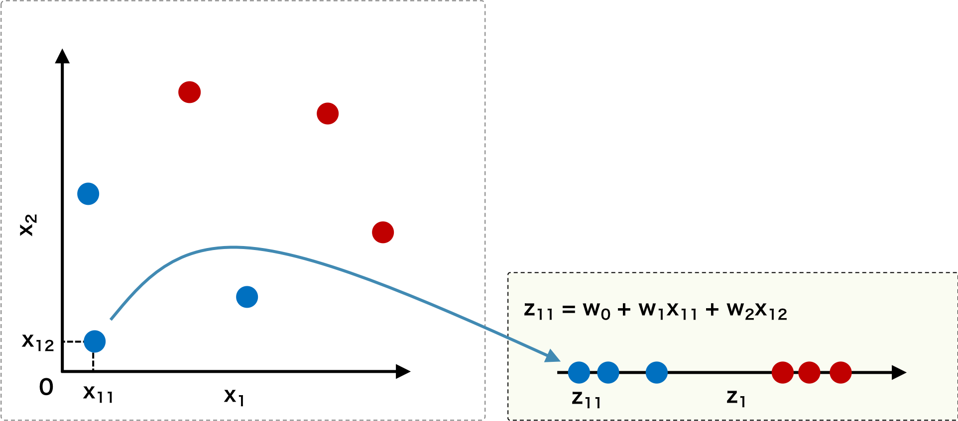線形判別分析では、データ x にベクトル w をかけて線型写像を行い、写像後の空間においてデータをもっとも分離できるような w を見つける。