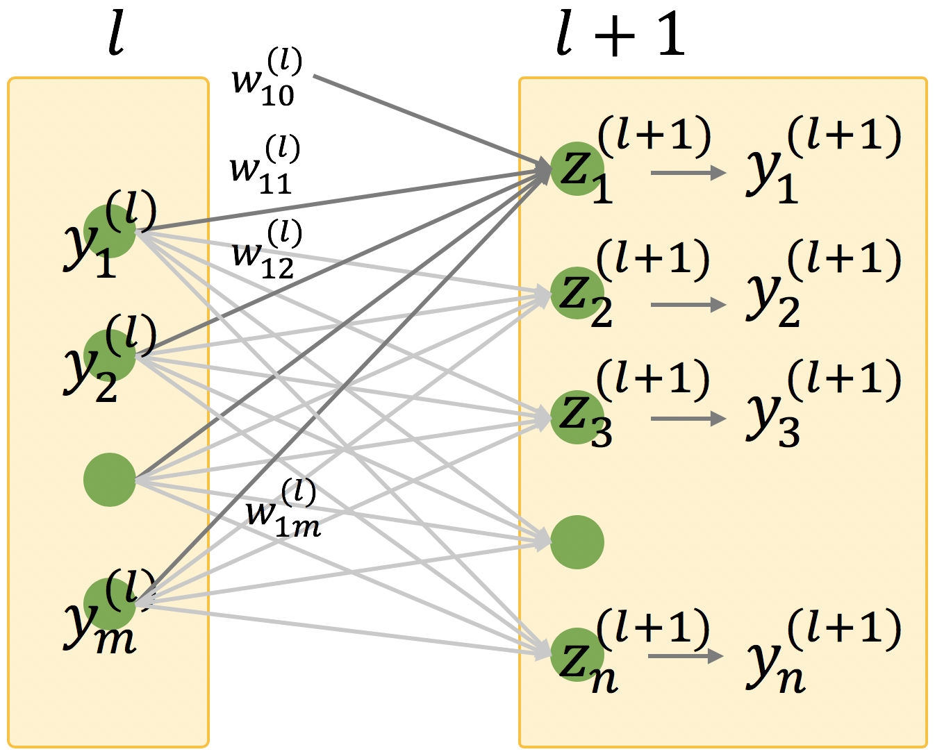 順伝播型ニューラルネットワークの計算