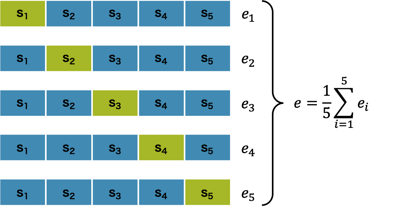 K-分割交差検証。k セットに分割されたデータのうち 1 セットだけをテスト用として残して、他をトレーニング用としてモデルを作成する。。
