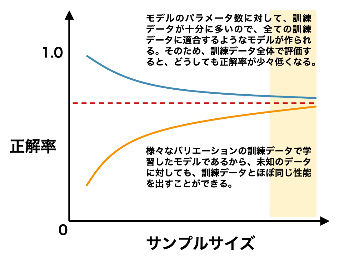 学習曲線（サンプル数が多い時）