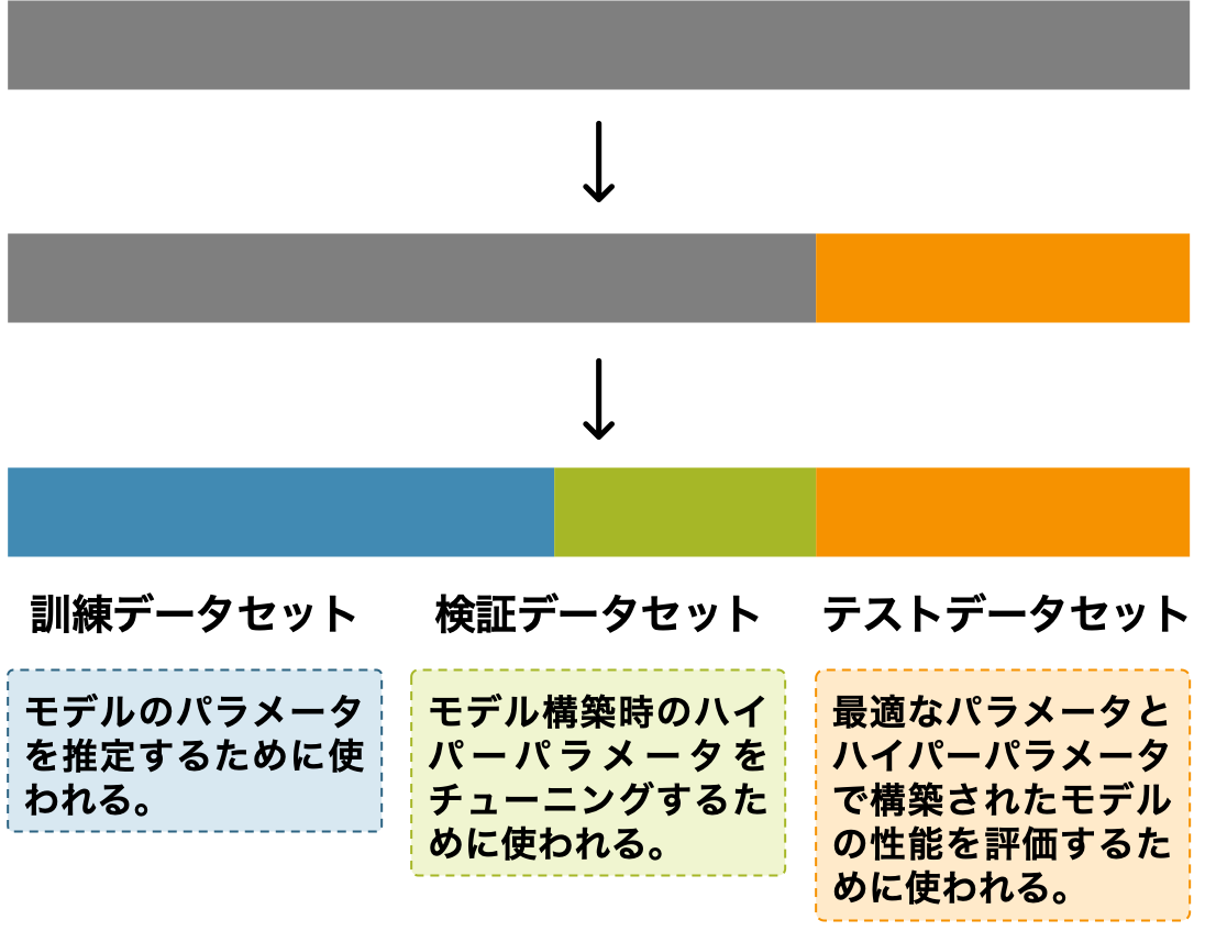 機械学習でモデルを作成するためのデータセットの作り方