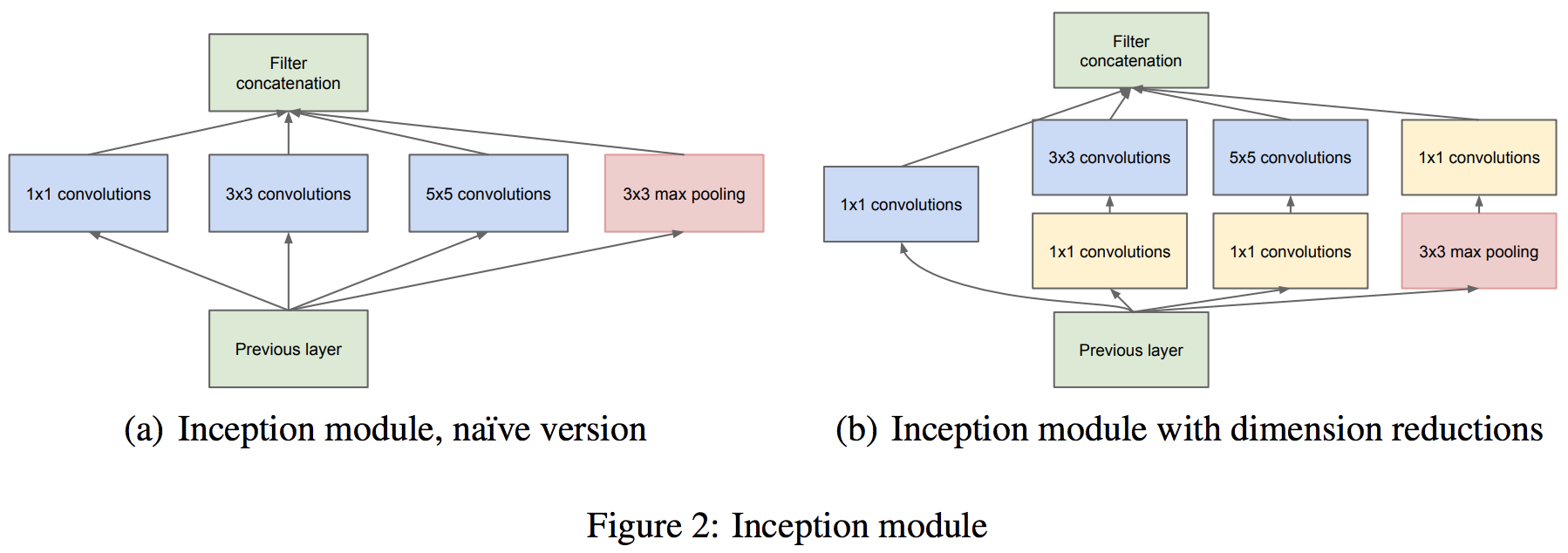 GoogLeNet で使われている Inception モジュールの構造。