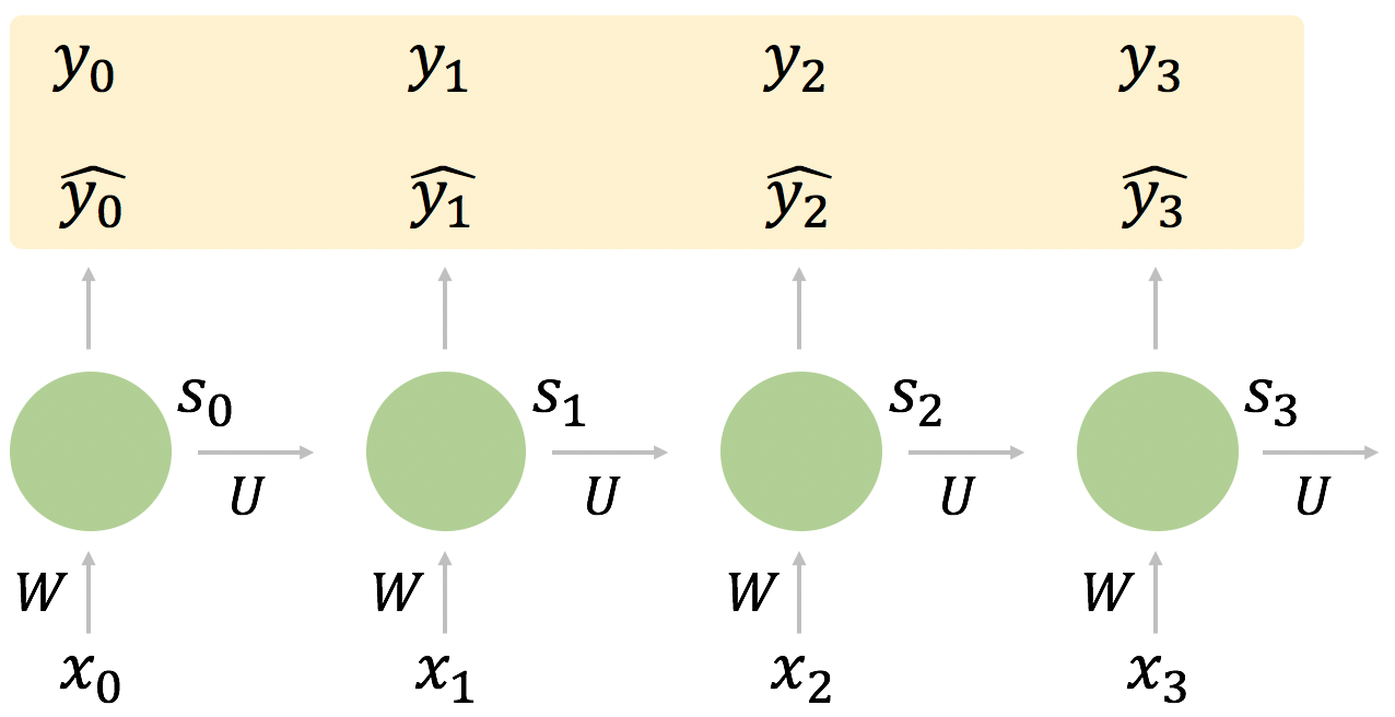 RNN モデルの学習例。