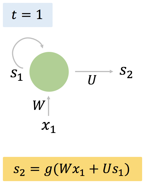RNN モデルの構造図。状態 t=1 のときの入出力。