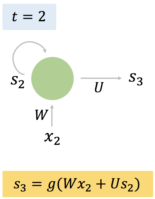 RNN モデルの構造図。状態 t=1 のときの入出力。