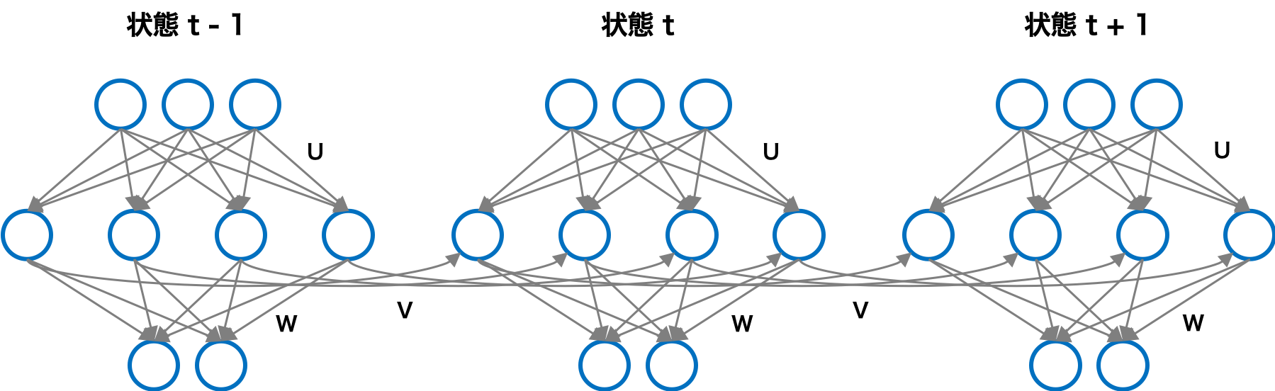 再帰型ニューラルネットワークの構造（展開表現）