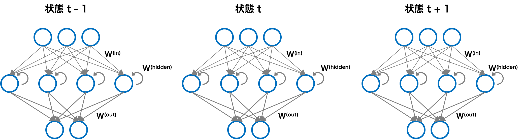 再帰型ニューラルネットワークの構造（畳み込み表現）