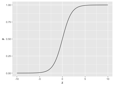 ロジスティックシグモイド関数の曲線