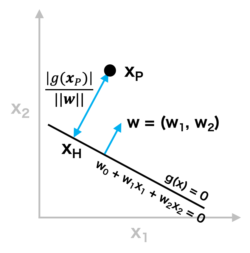 点Hから直線に下ろした垂線の足をHとしたとき、線分PHの長さの求め方を説明した図。