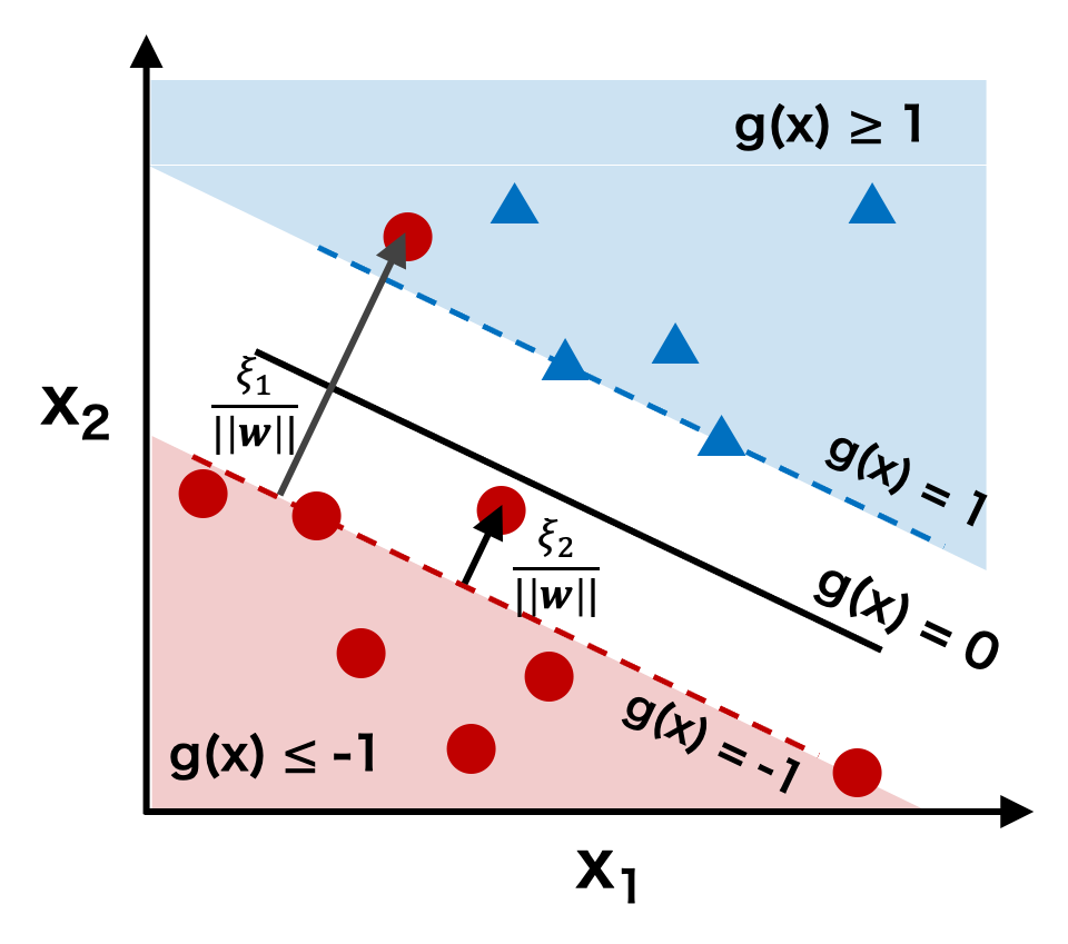 ソフトマージン法によりSVMの超平面を推定する方法