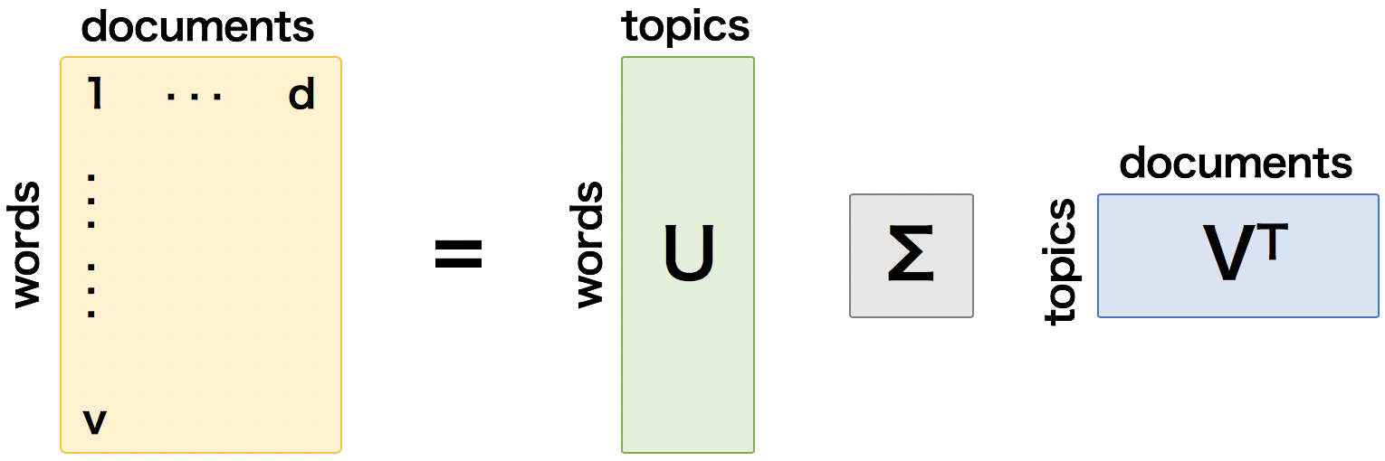 特異値分解によるトピックモデルのトピック推定アルゴリズム（LSI）